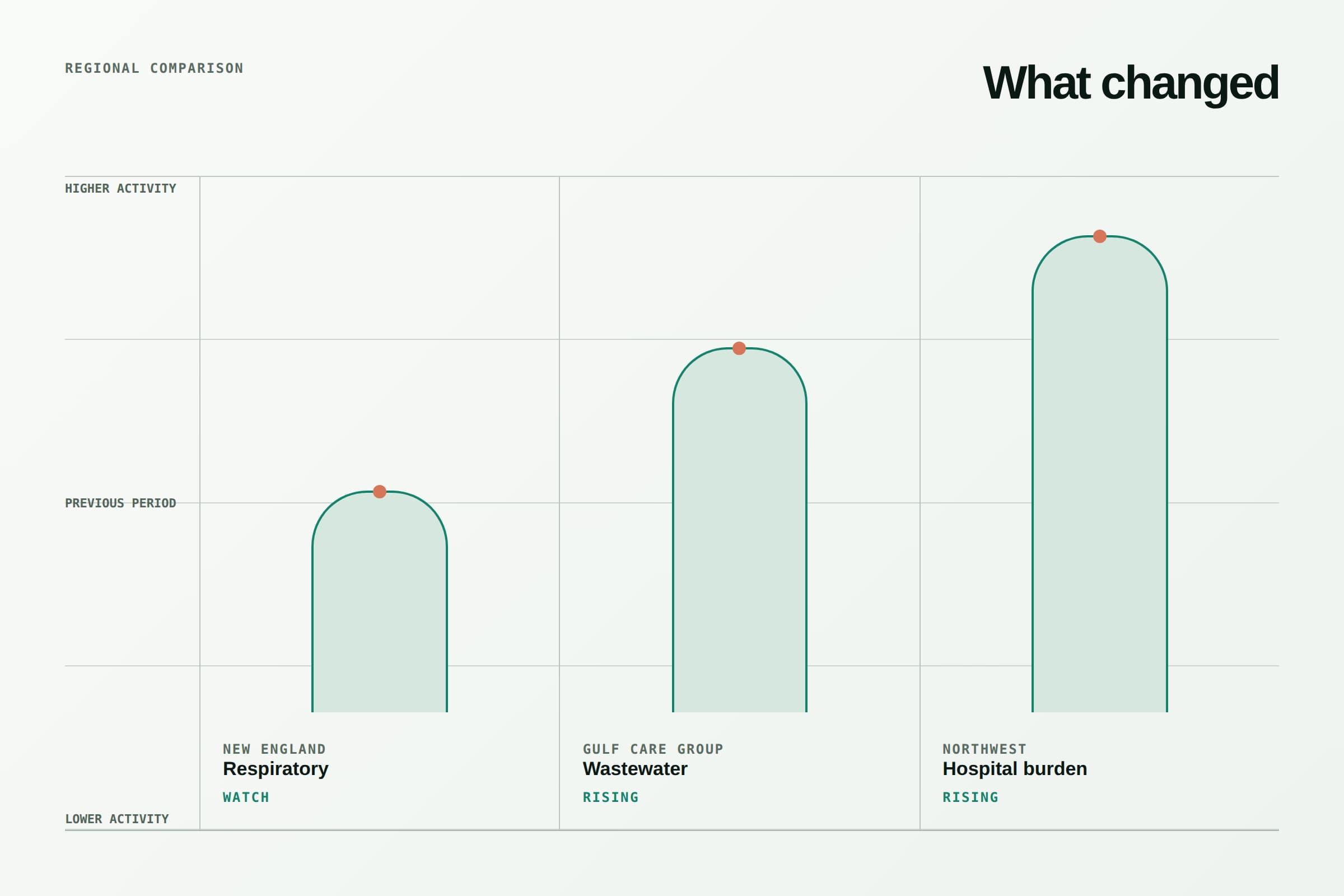 Corvid comparison view showing three client regions on one shared activity scale