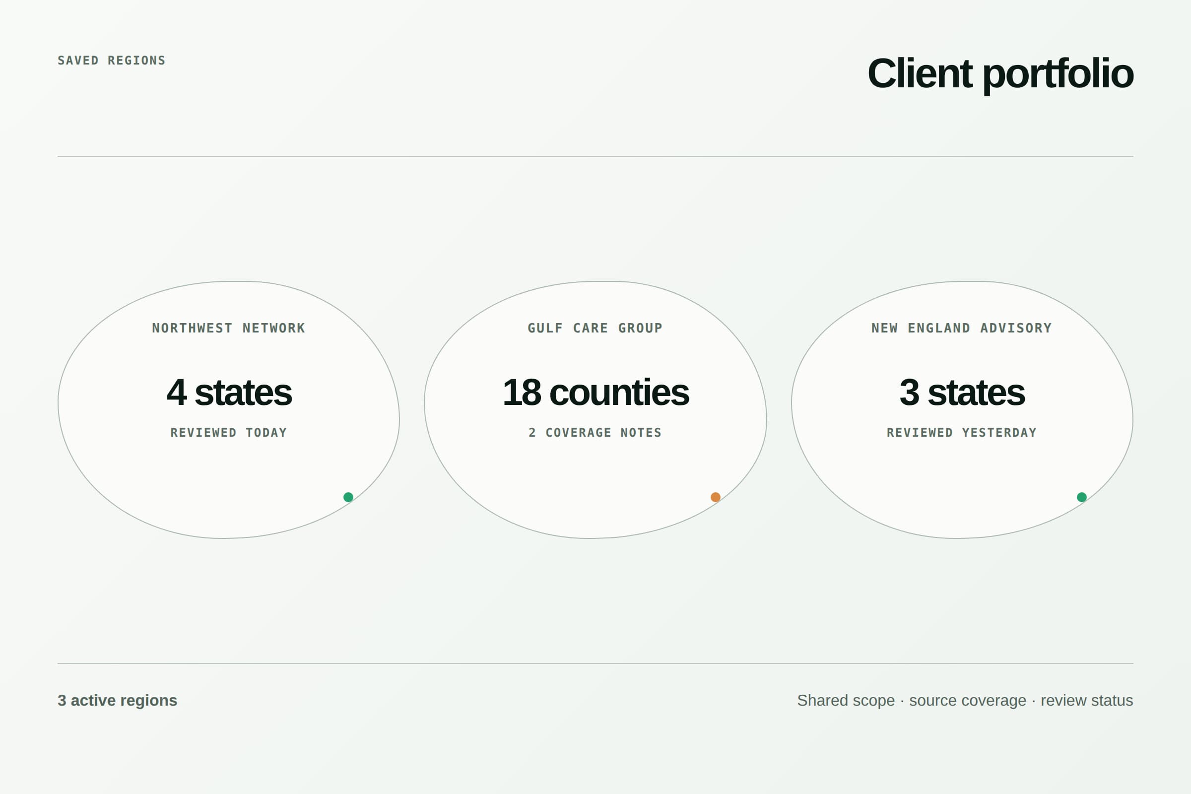 Corvid client portfolio showing three saved regions and their review status